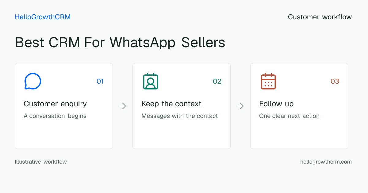 Customer workflow illustration for best crm for whatsapp sellers