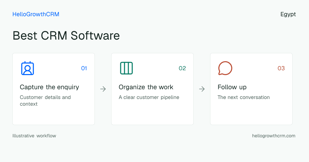 Customer workflow illustration for best crm software egypt