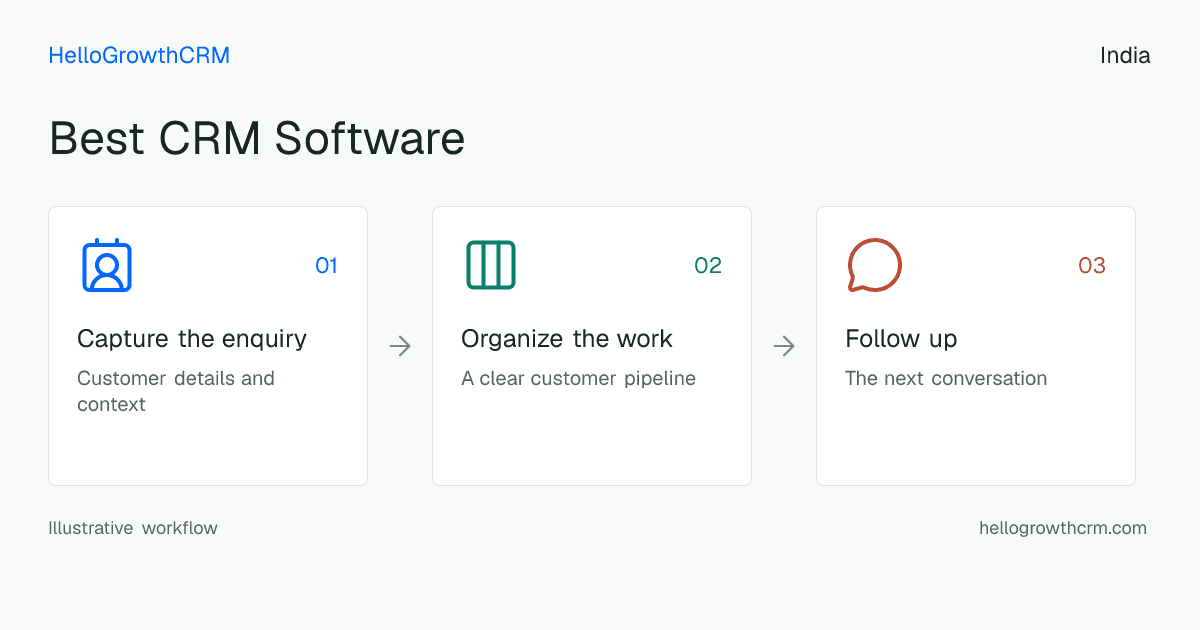 Customer workflow illustration for best crm software india