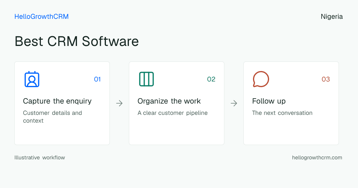 Customer workflow illustration for best crm software nigeria