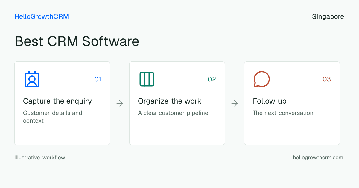 Customer workflow illustration for best crm software singapore