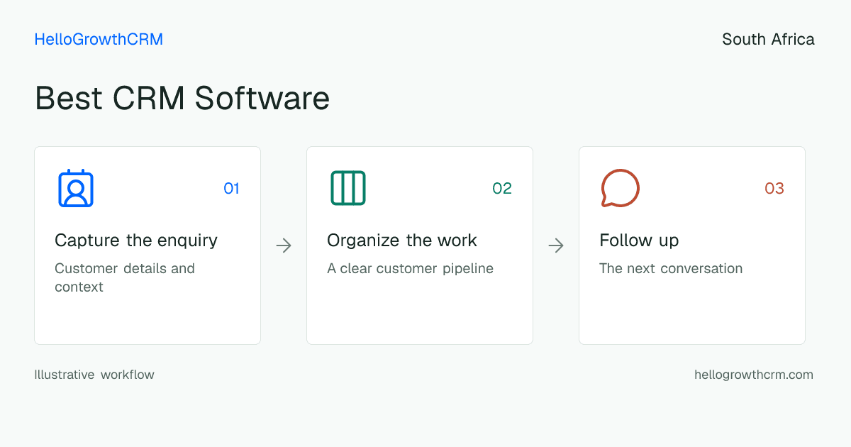 Customer workflow illustration for best crm software south africa