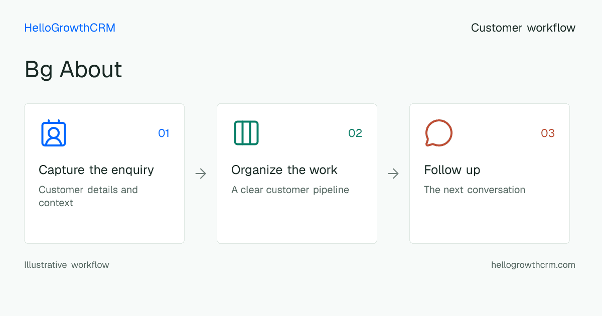 Customer workflow illustration for bg about