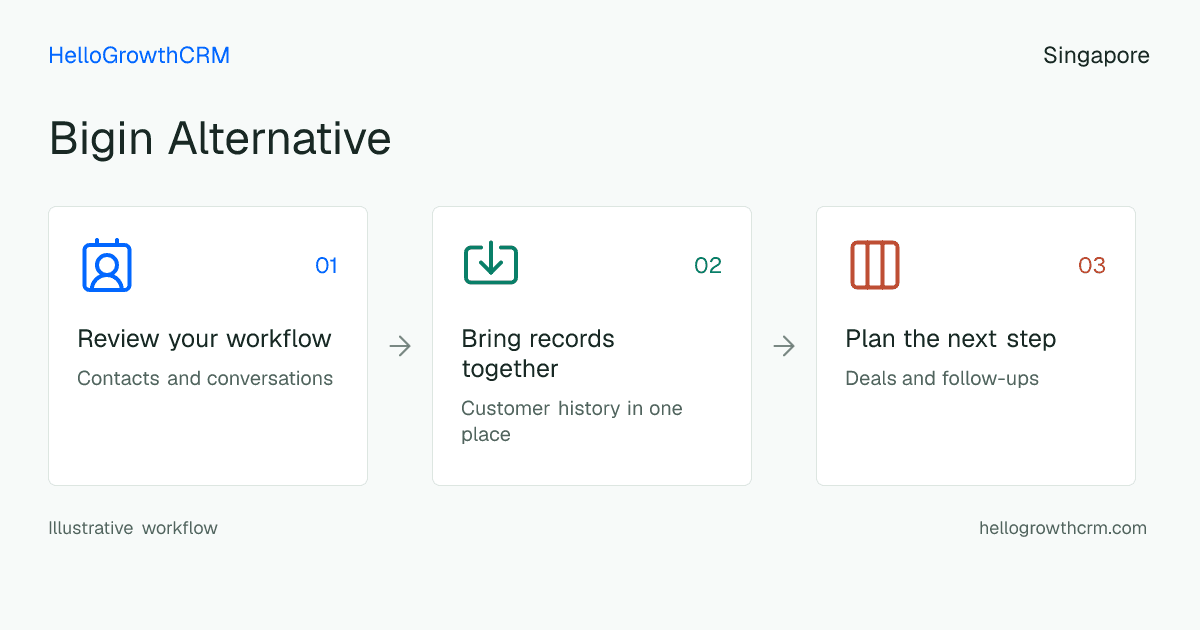 Customer workflow illustration for bigin alternative singapore