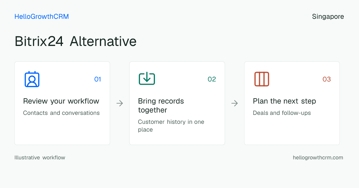 Customer workflow illustration for bitrix24 alternative singapore