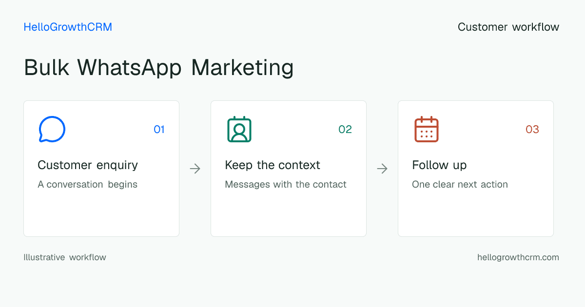 Customer workflow illustration for bulk whatsapp marketing