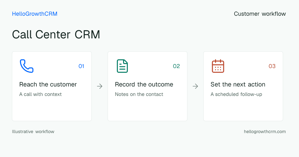 Customer workflow illustration for call center crm