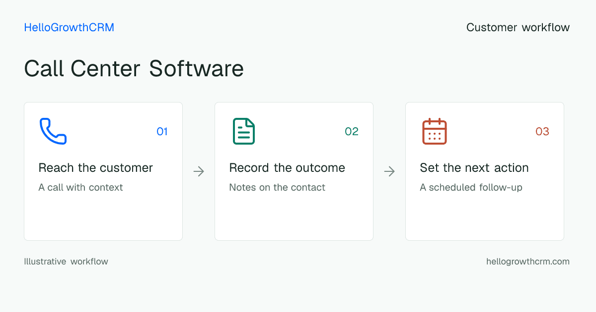Customer workflow illustration for call center software
