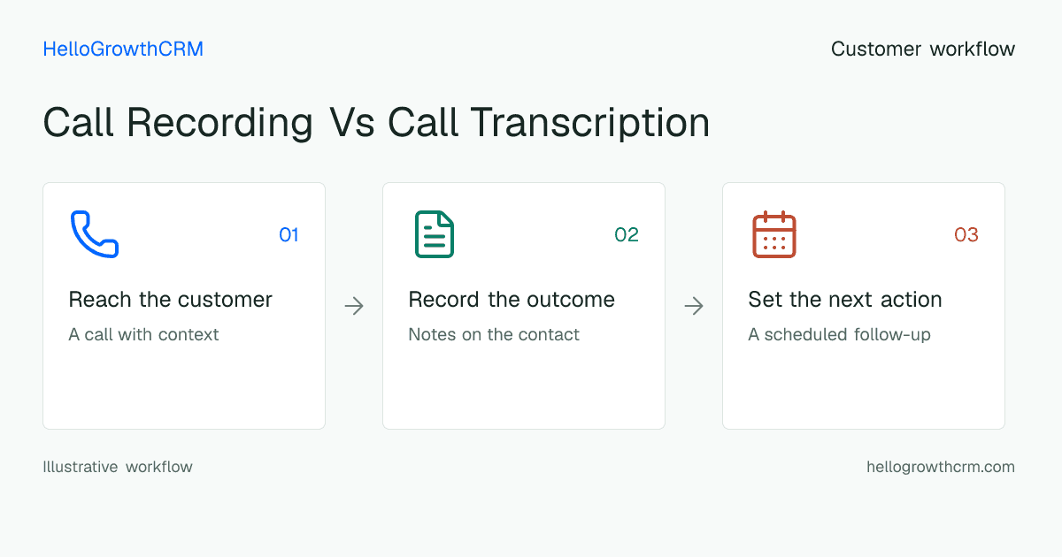 Customer workflow illustration for call recording vs call transcription