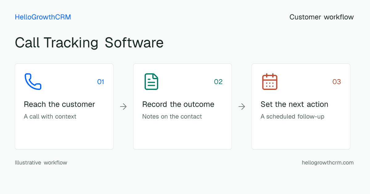 Customer workflow illustration for call tracking software