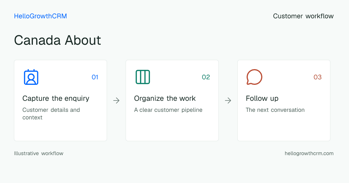 Customer workflow illustration for canada about