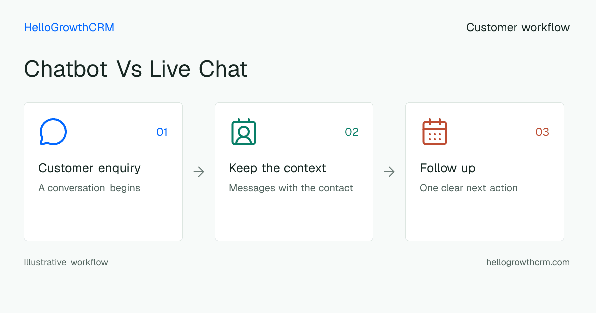 Customer workflow illustration for chatbot vs live chat