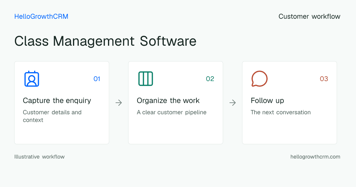 Customer workflow illustration for class management software