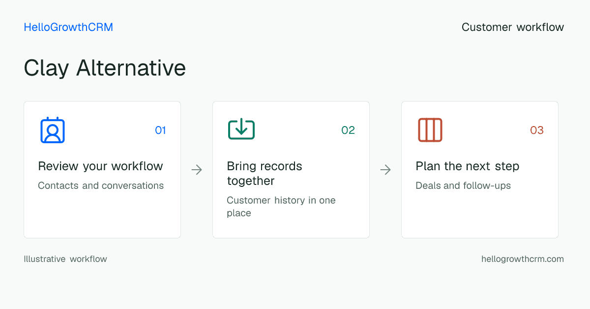 Customer workflow illustration for clay alternative
