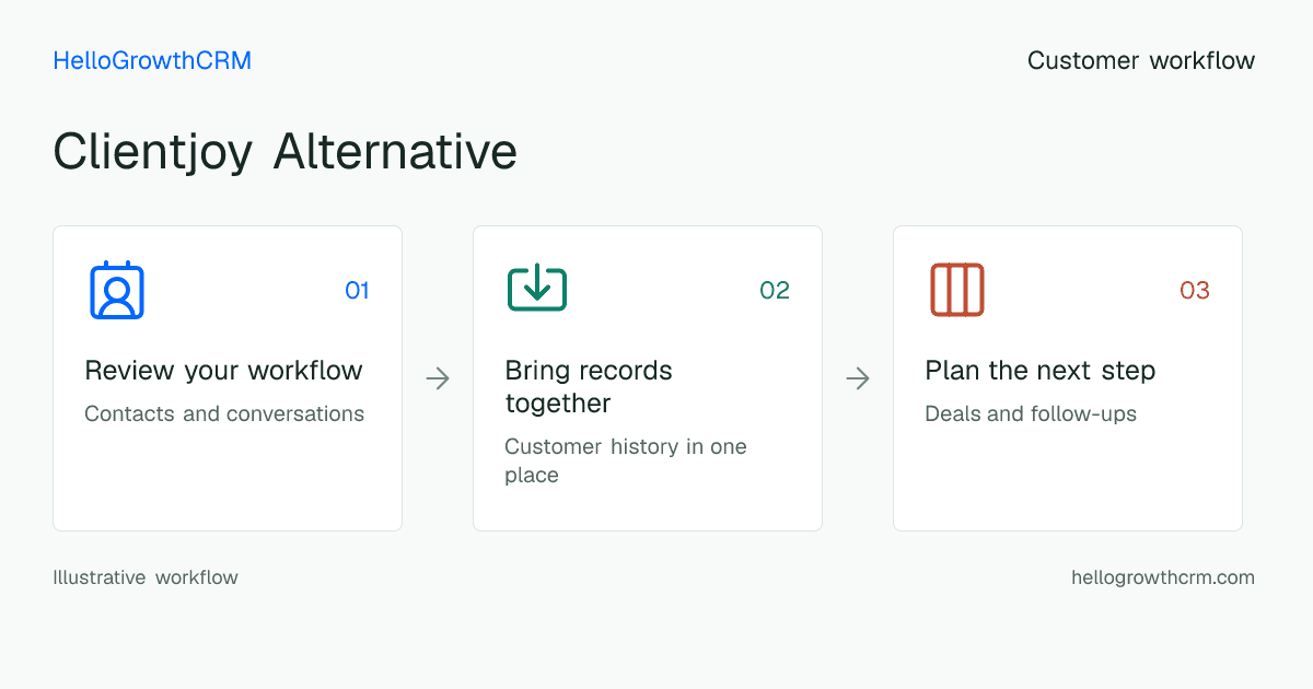 Customer workflow illustration for clientjoy alternative