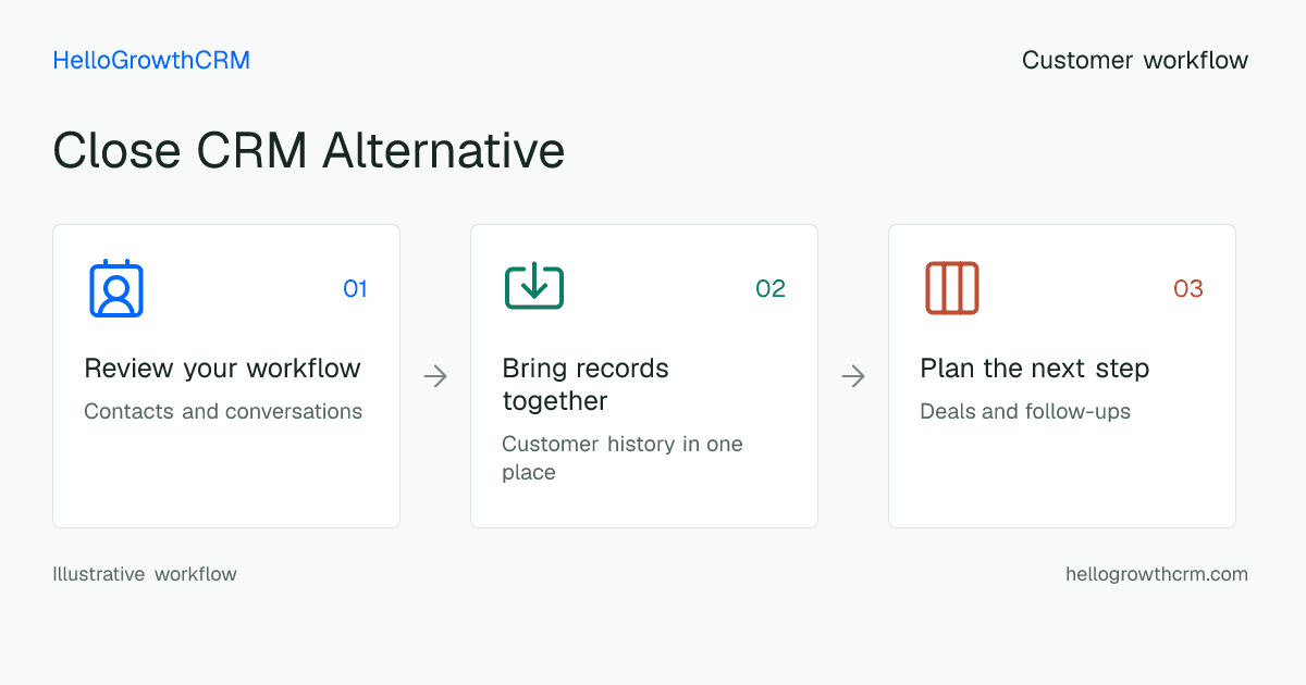Customer workflow illustration for close crm alternative
