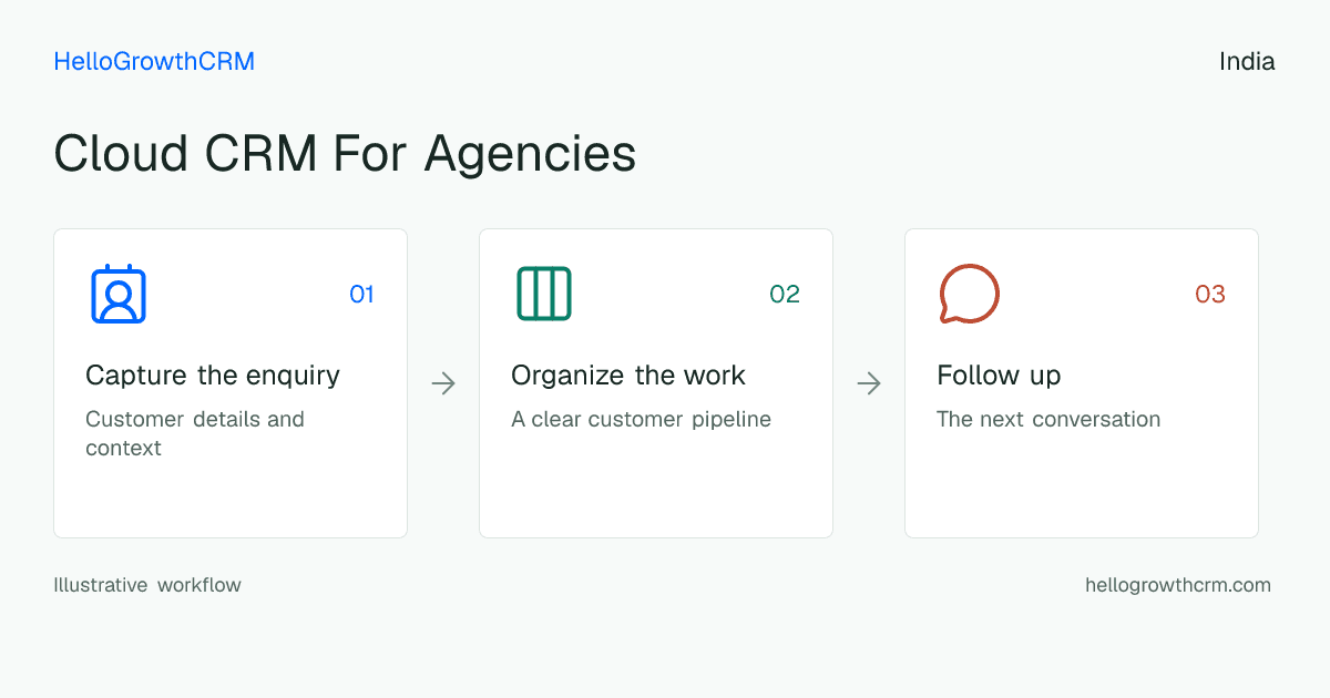 Customer workflow illustration for cloud crm for agencies india
