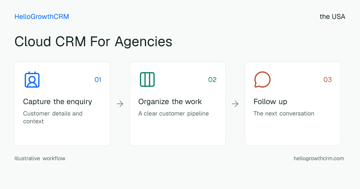 Customer workflow illustration for cloud crm for agencies usa