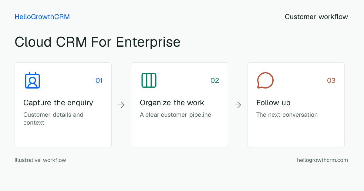 Customer workflow illustration for cloud crm for enterprise