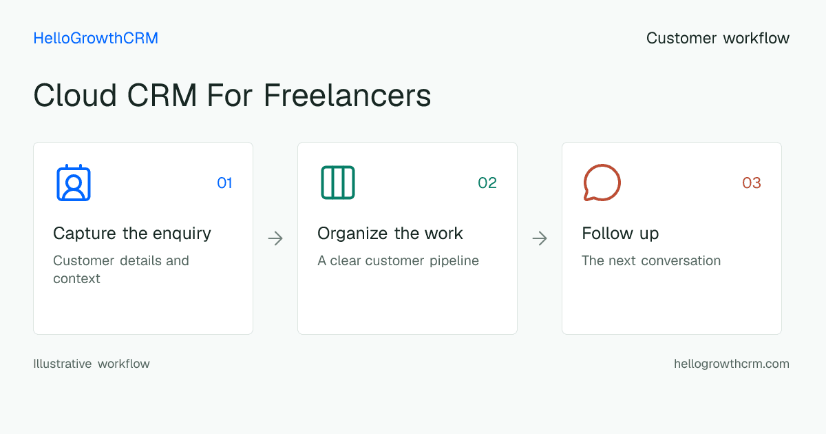 Customer workflow illustration for cloud crm for freelancers