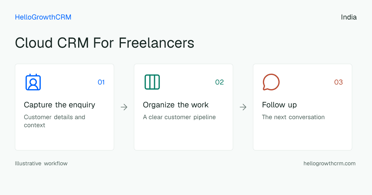 Customer workflow illustration for cloud crm for freelancers india