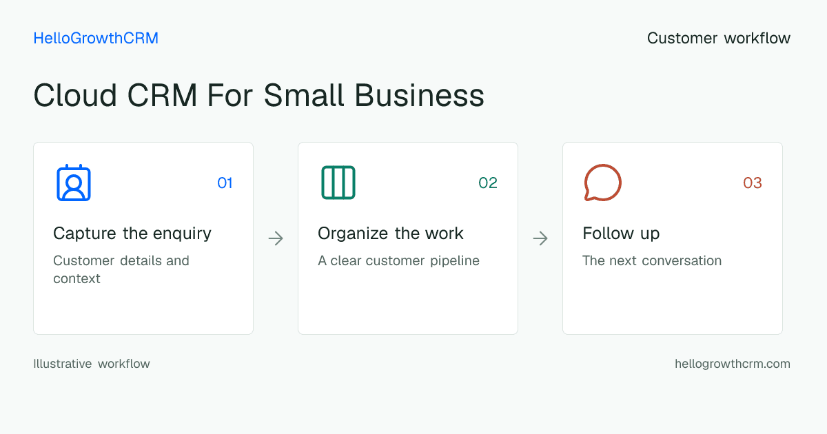 Customer workflow illustration for cloud crm for small business