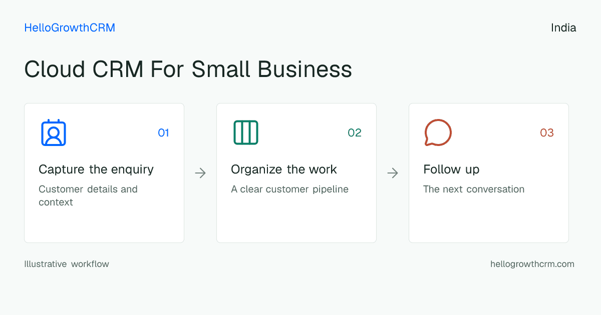 Customer workflow illustration for cloud crm for small business india