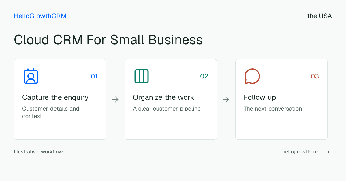 Customer workflow illustration for cloud crm for small business usa