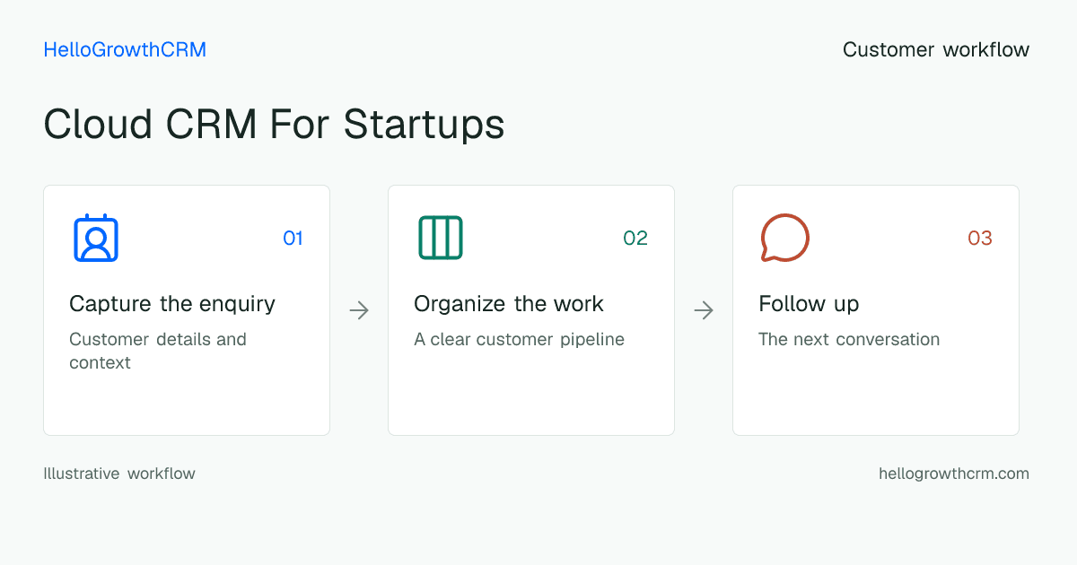 Customer workflow illustration for cloud crm for startups