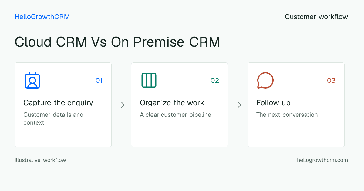 Customer workflow illustration for cloud crm vs on premise crm