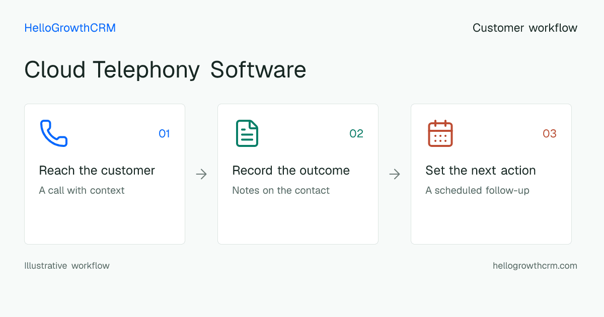 Customer workflow illustration for cloud telephony software