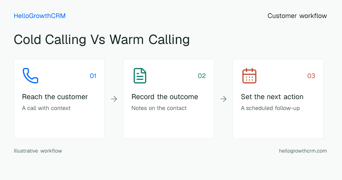 Customer workflow illustration for cold calling vs warm calling