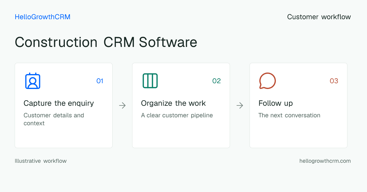 Customer workflow illustration for construction crm software