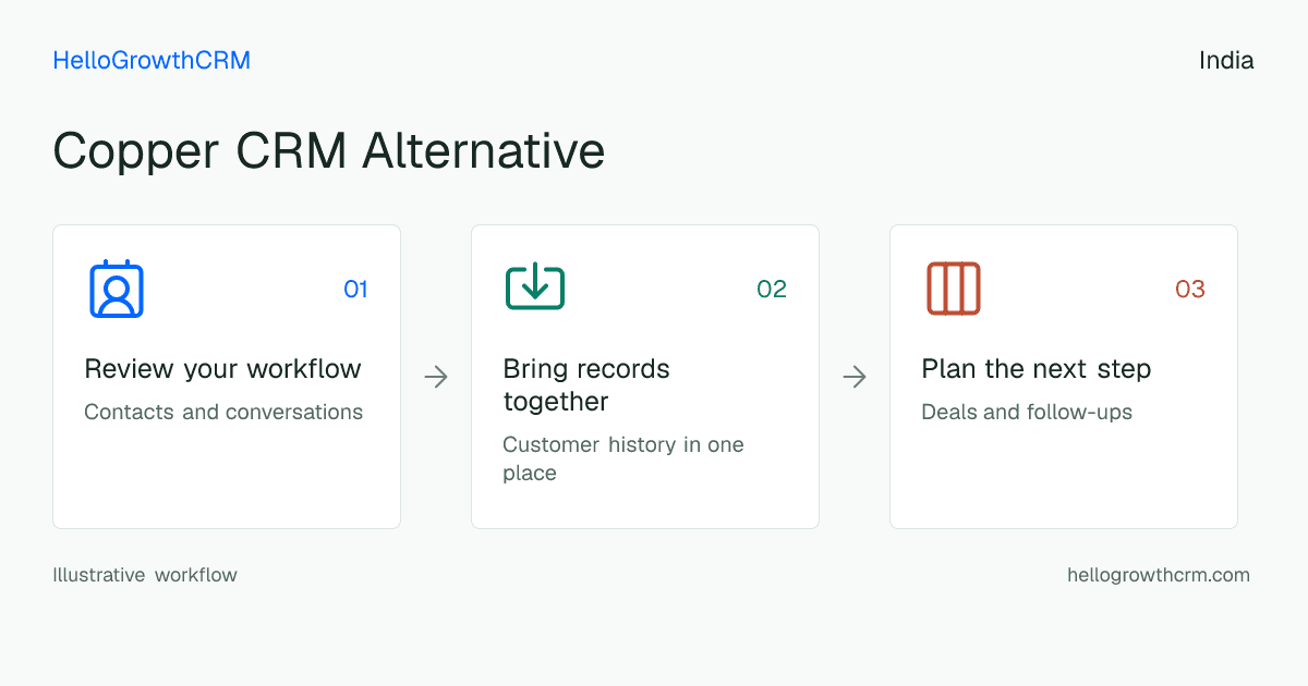 Customer workflow illustration for copper crm alternative india
