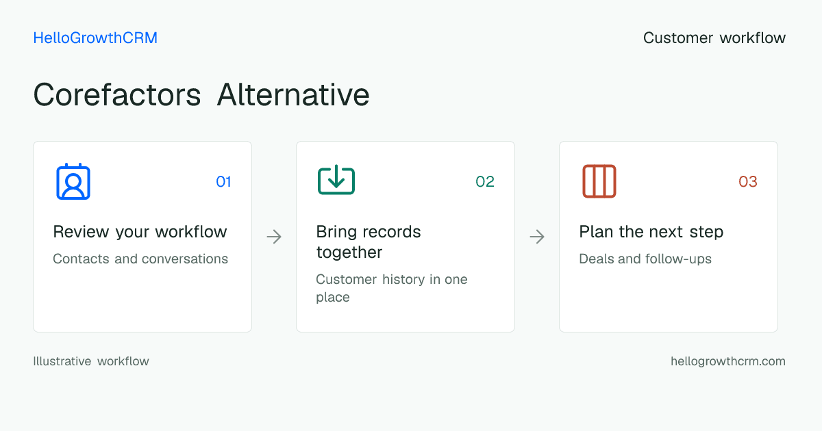 Customer workflow illustration for corefactors alternative