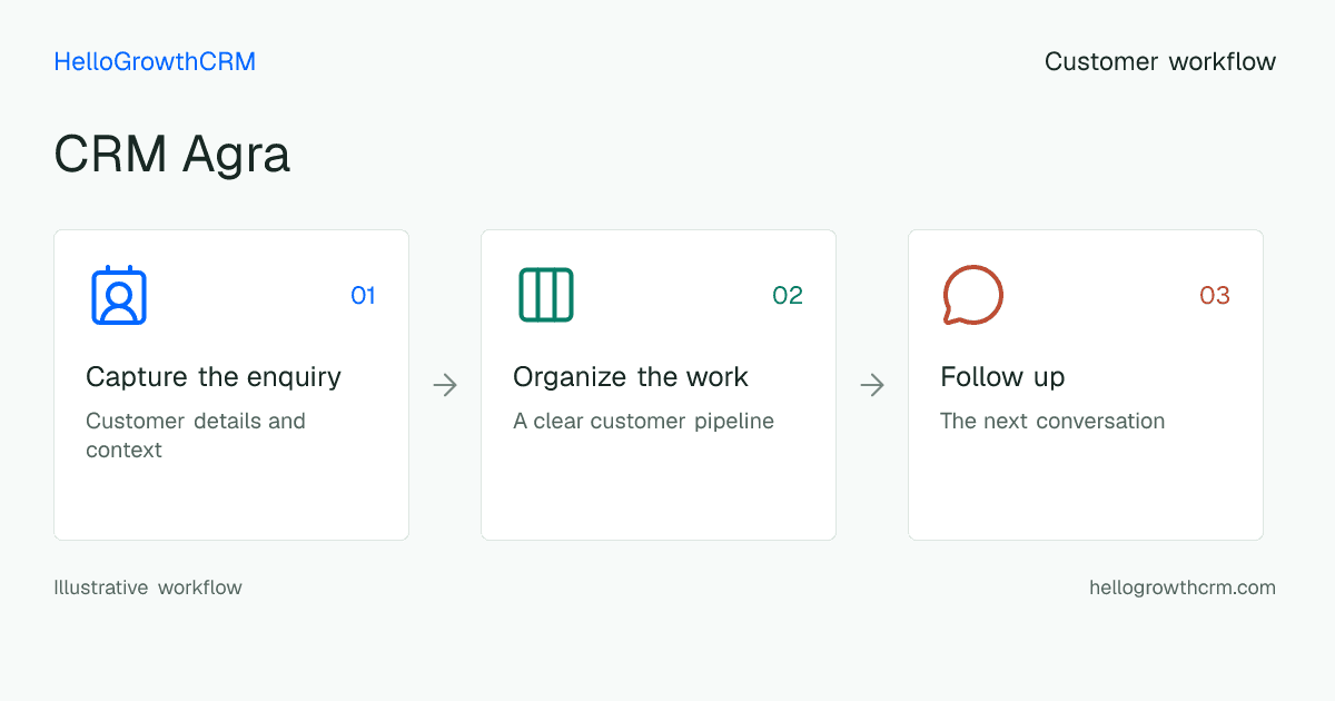 Customer workflow illustration for crm agra