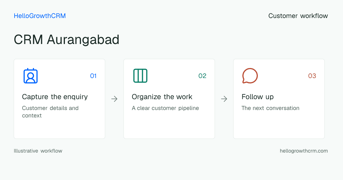Customer workflow illustration for crm aurangabad