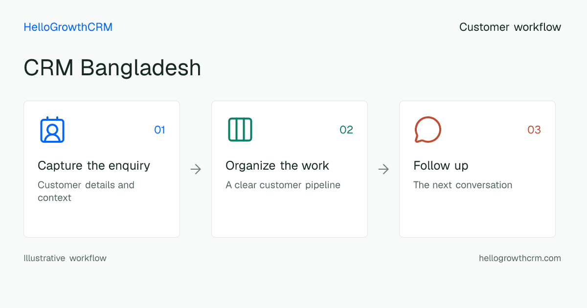 Customer workflow illustration for crm bangladesh
