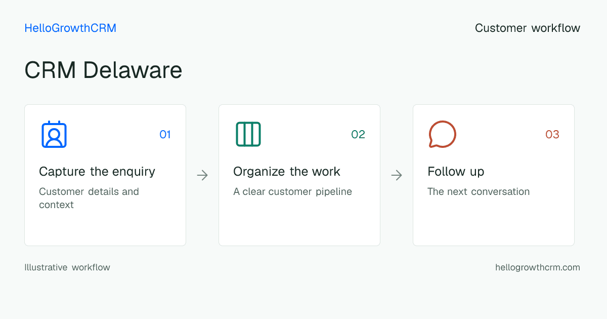 Customer workflow illustration for crm delaware