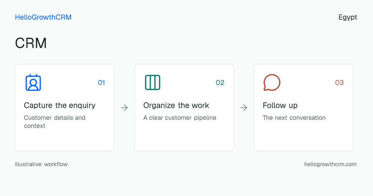 Customer workflow illustration for crm egypt