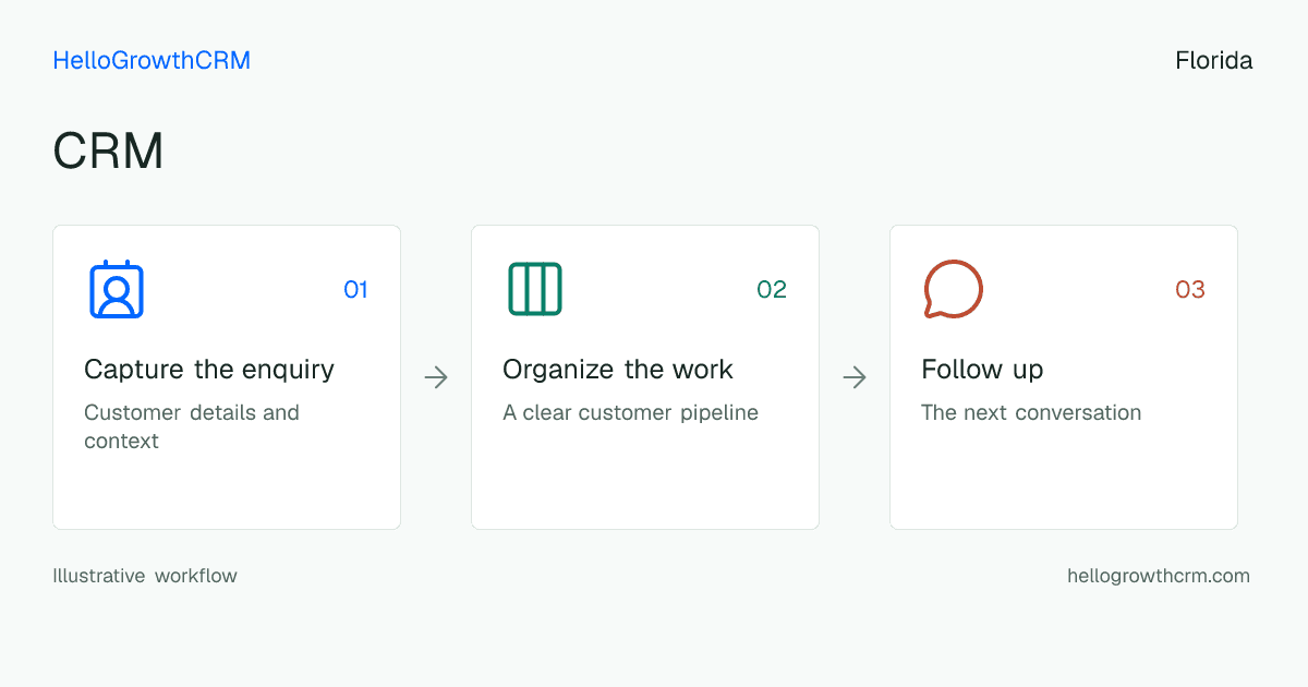 Customer workflow illustration for crm florida