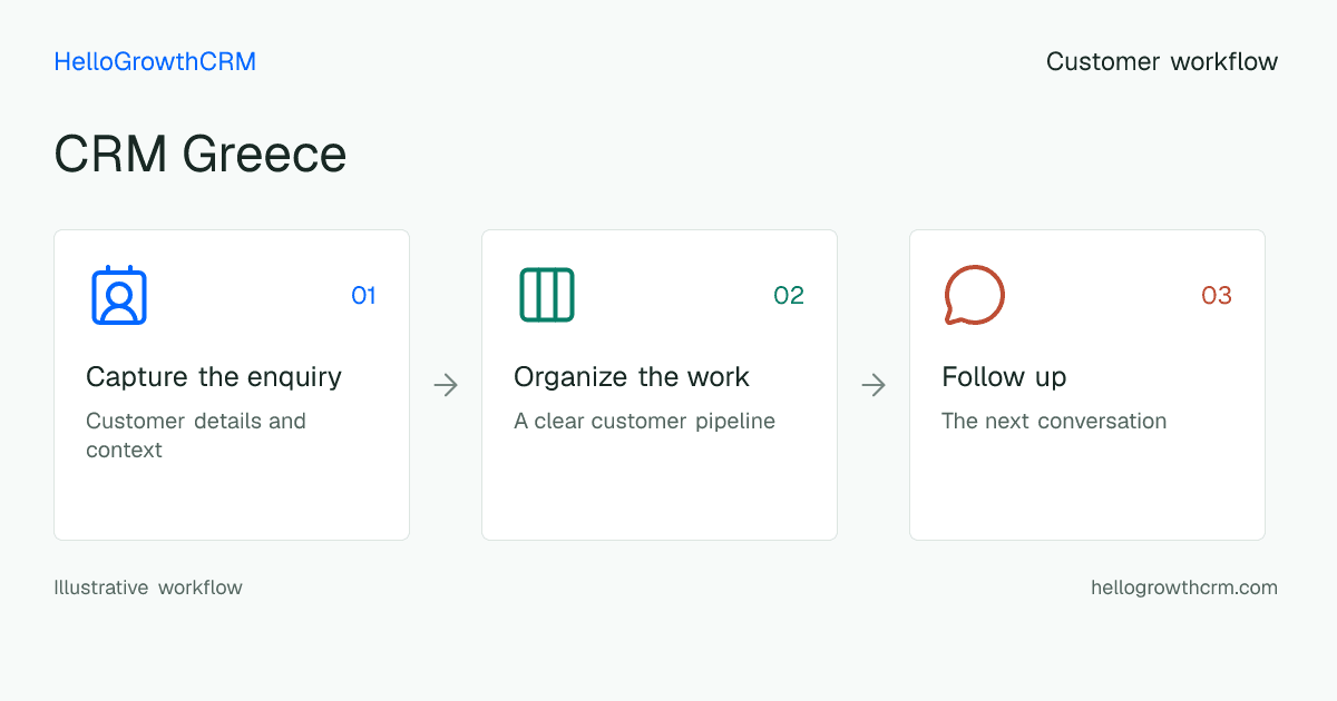 Customer workflow illustration for crm greece