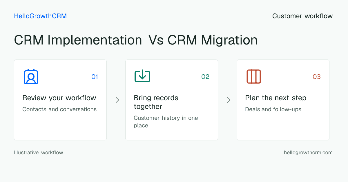 Customer workflow illustration for crm implementation vs crm migration