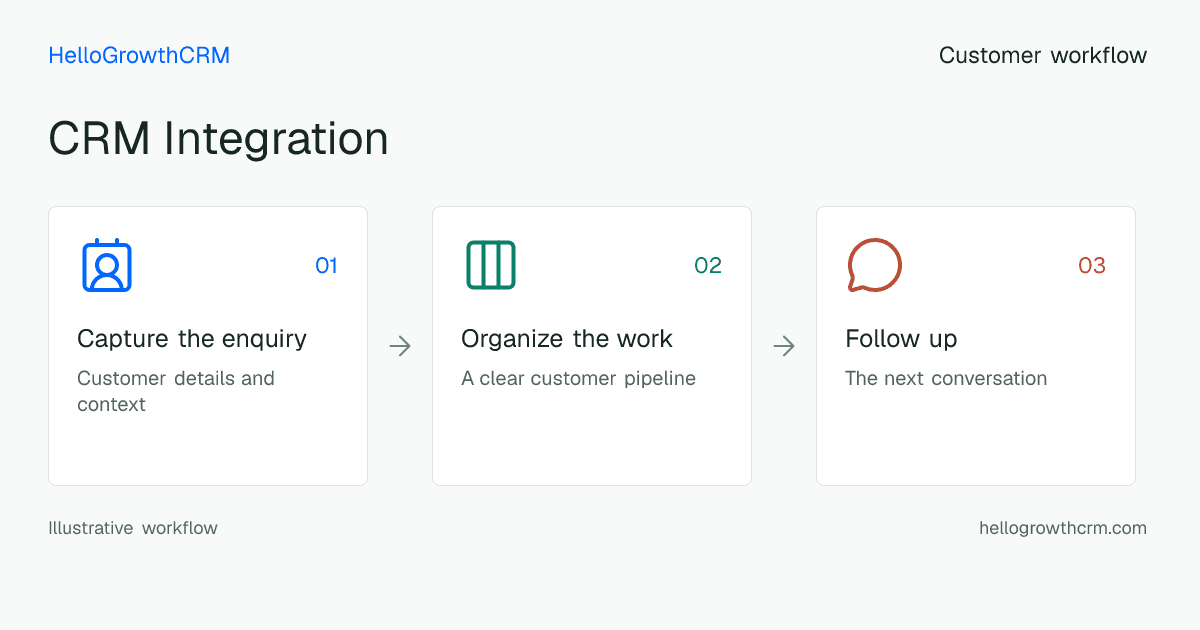 Customer workflow illustration for crm integration