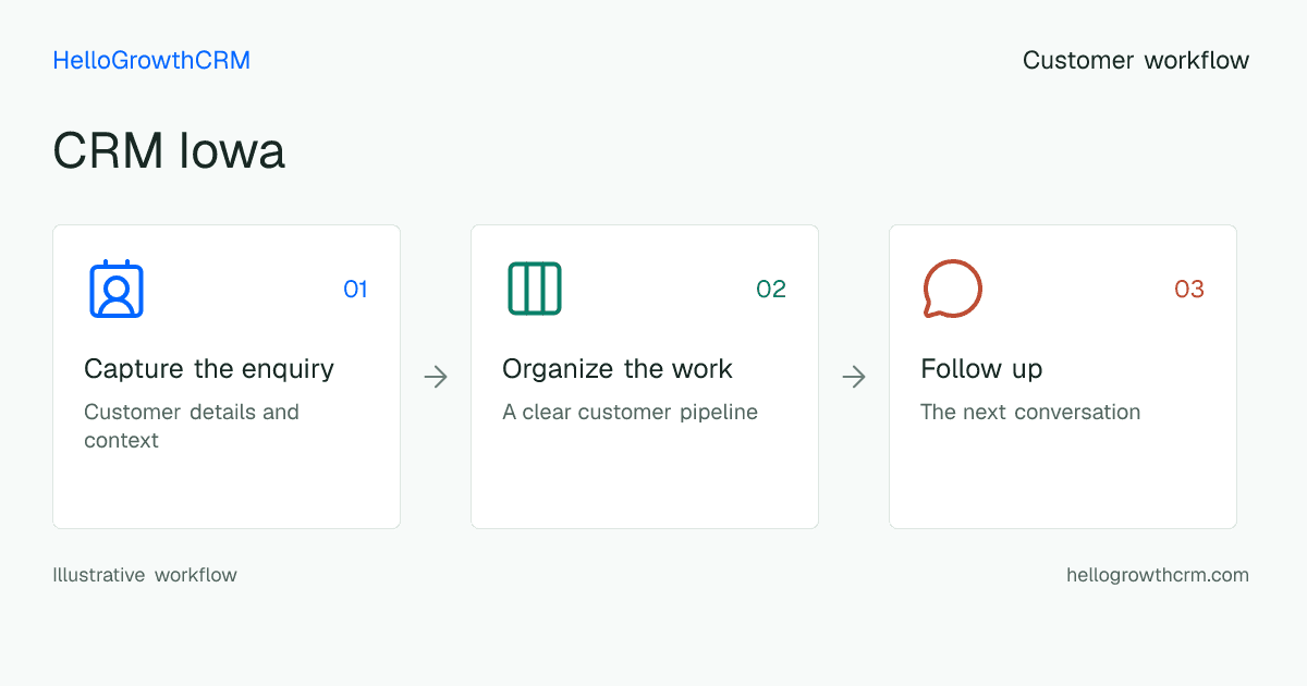 Customer workflow illustration for crm iowa