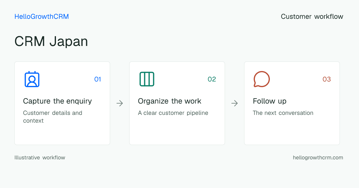Customer workflow illustration for crm japan