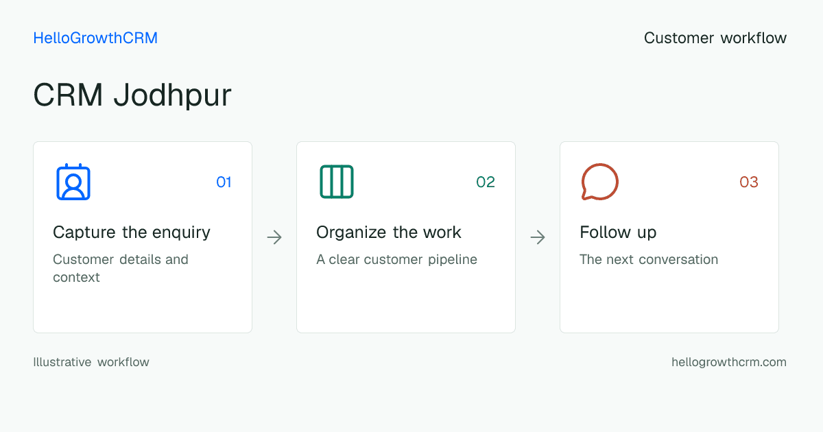 Customer workflow illustration for crm jodhpur