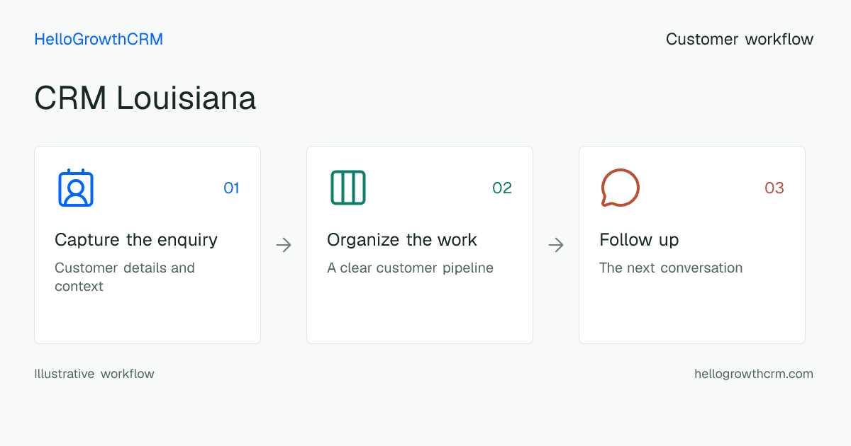 Customer workflow illustration for crm louisiana