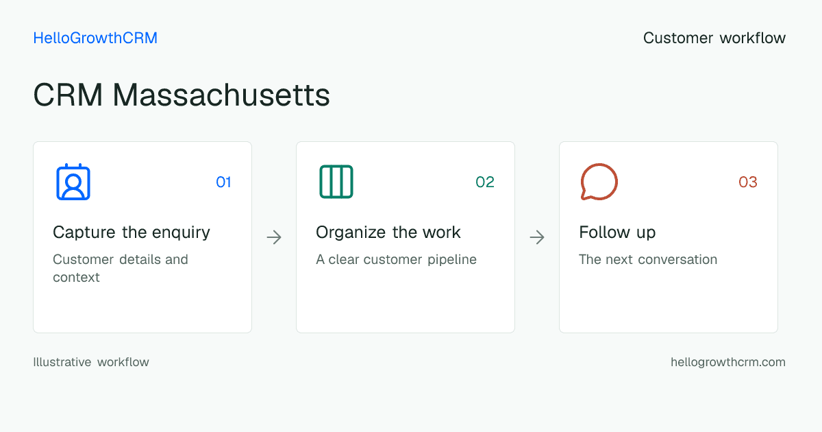 Customer workflow illustration for crm massachusetts