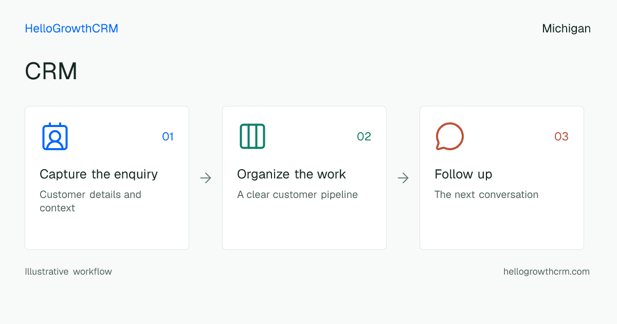 Customer workflow illustration for crm michigan
